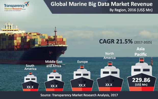 global marine big data market